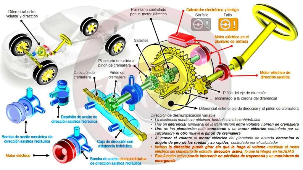 Dirección de cremallera asistida con desmultiplicación variable y activa (… 2006)