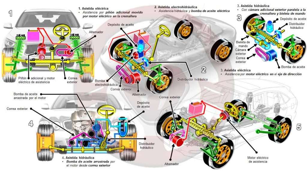 Implantaciones de dirección de cremallera asistida