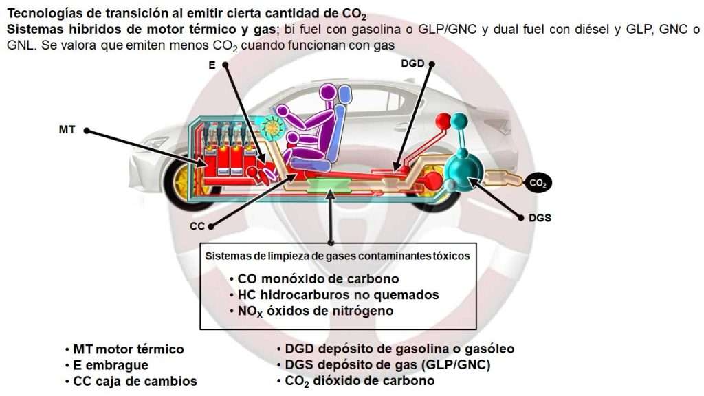 Sistemas híbridos de motor térmico y gas