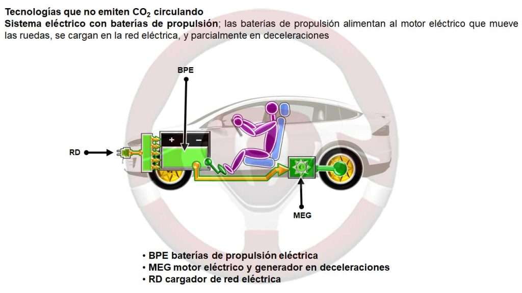 Sistema eléctrico con baterías de propulsión