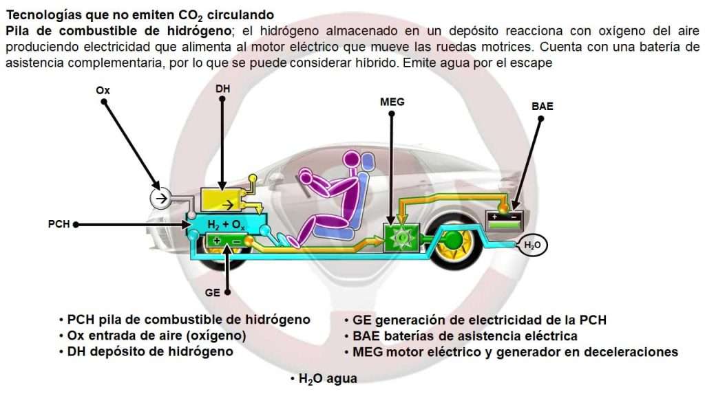 Pila de combustible de hidrógeno