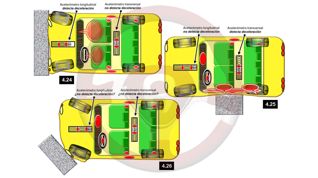 Colisión frontal, lateral y oblicua
