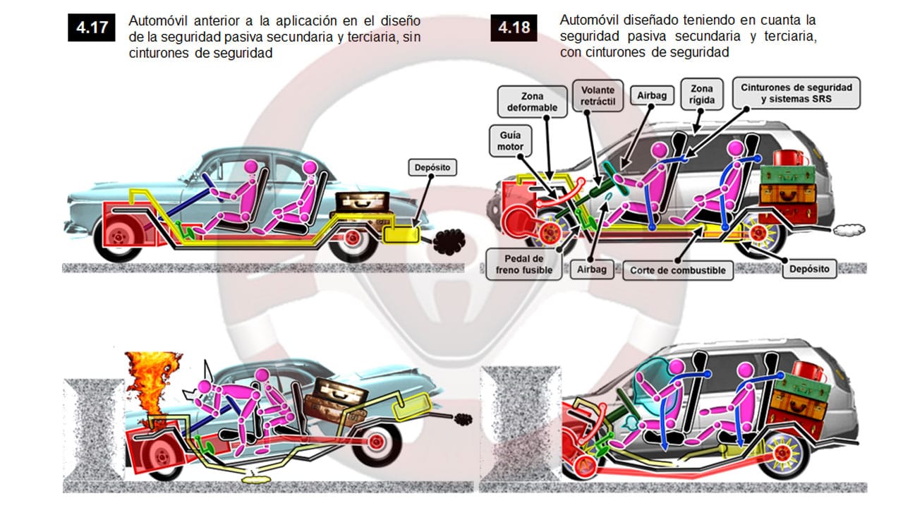 Evolución de protección en colisión frontal