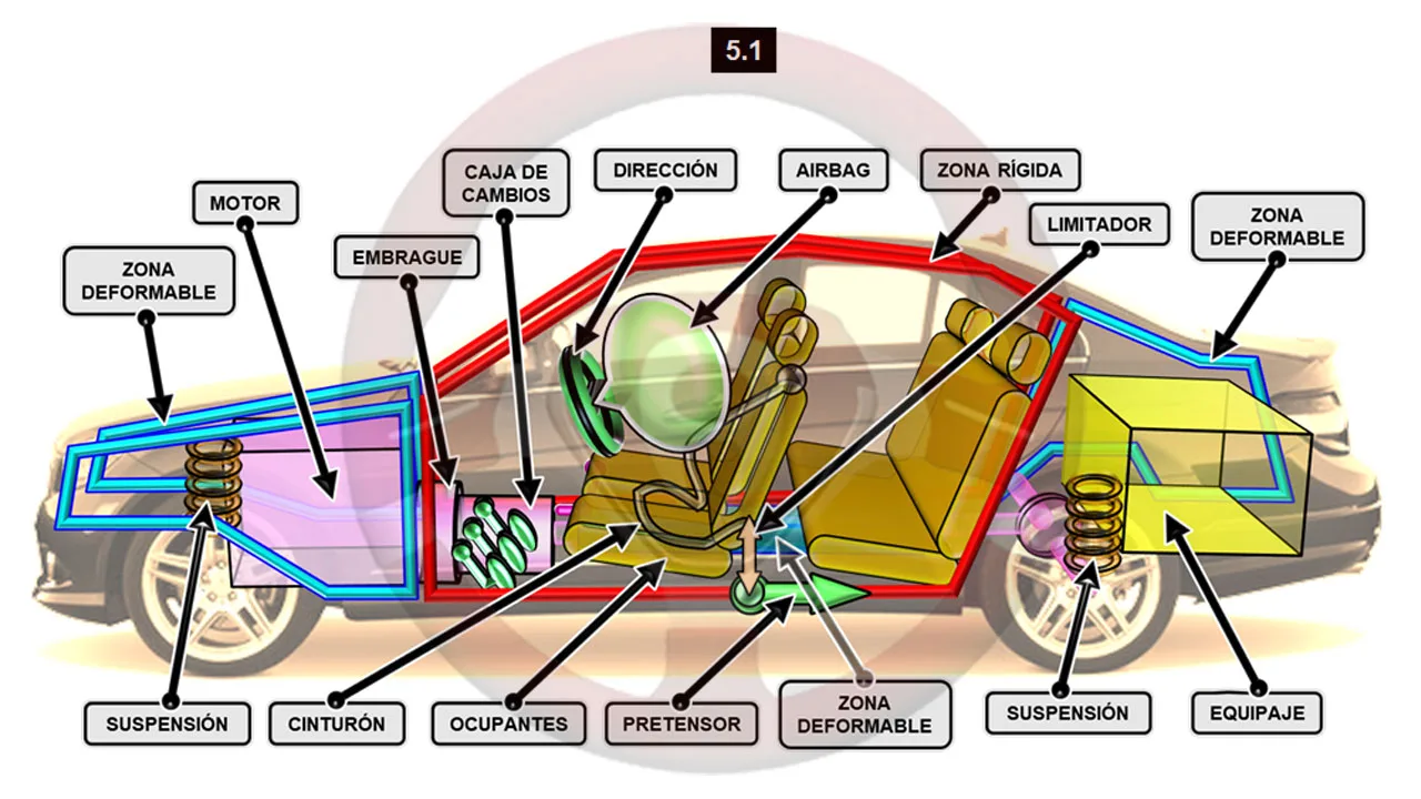 Funciones de la carrocería