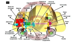 01. Elementos del automóvil
