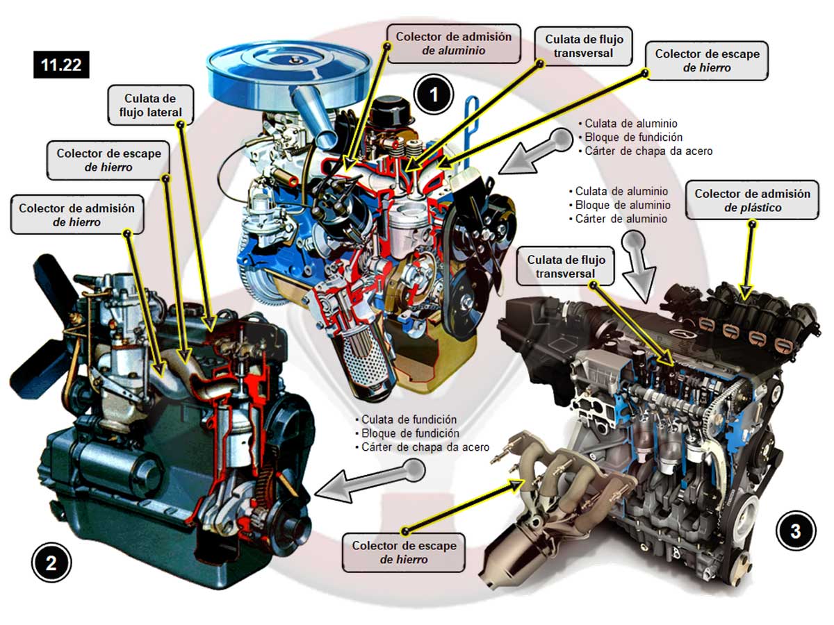 Materiales del motor; colectores
