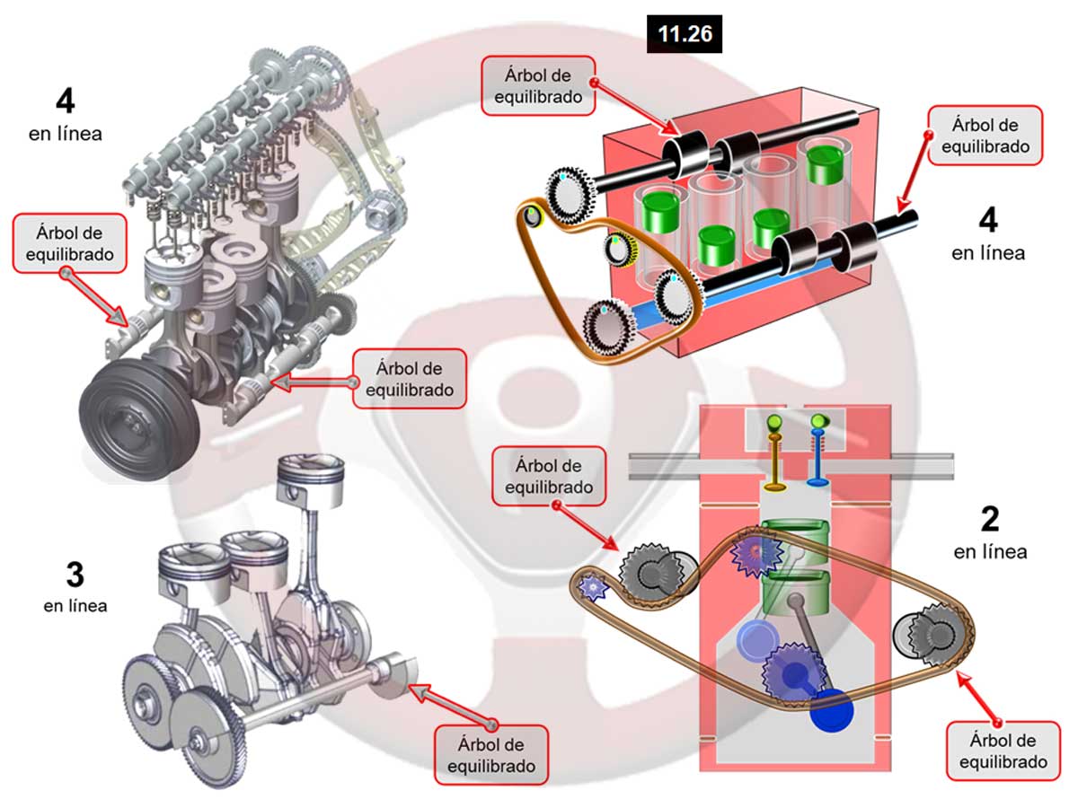 Árboles de equilibrado del motor