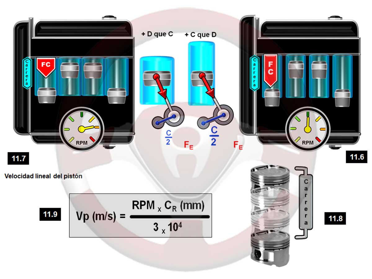 Diferentes diámetro y carrera con la misma cilindrada