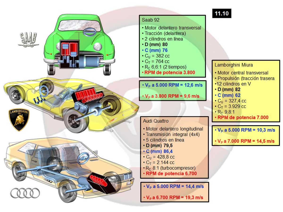 Velocidad del pistón en motores con diferente carrera
