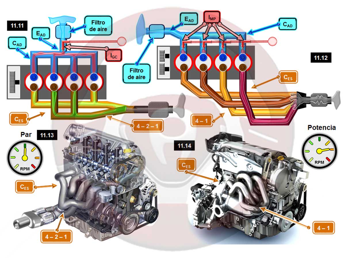 Tipos y geometría de colectores de admisión y escape