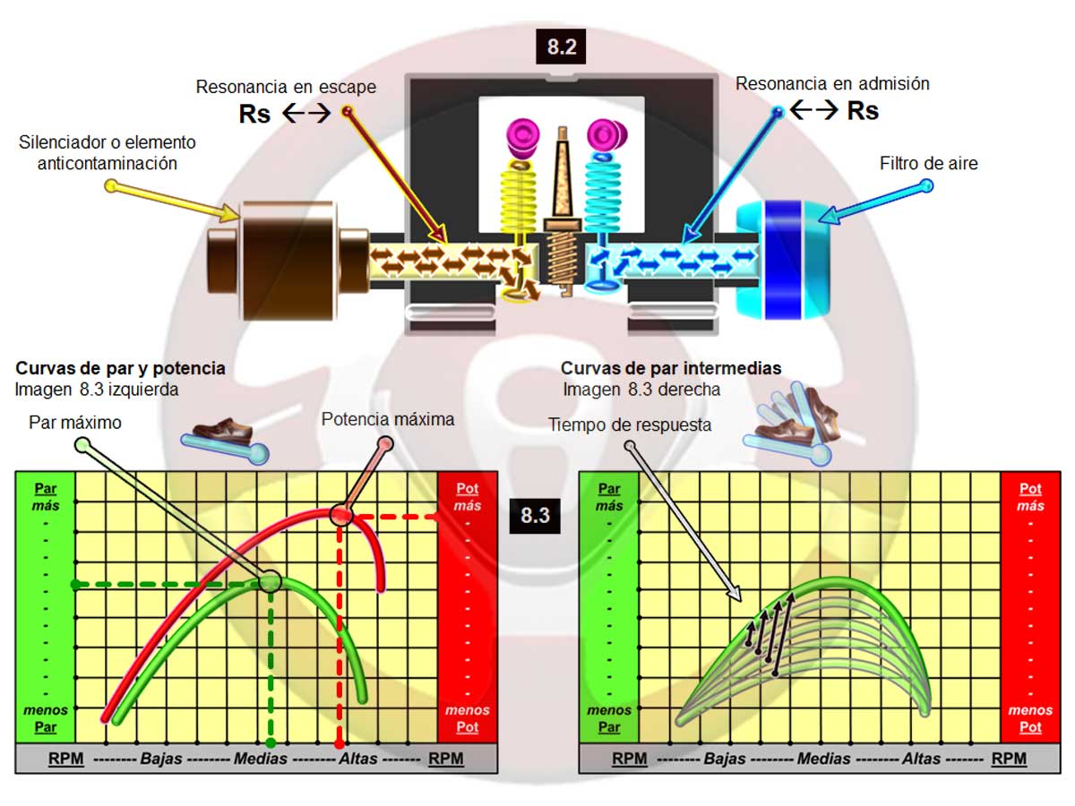 Llenado variable del motor; la resonancia