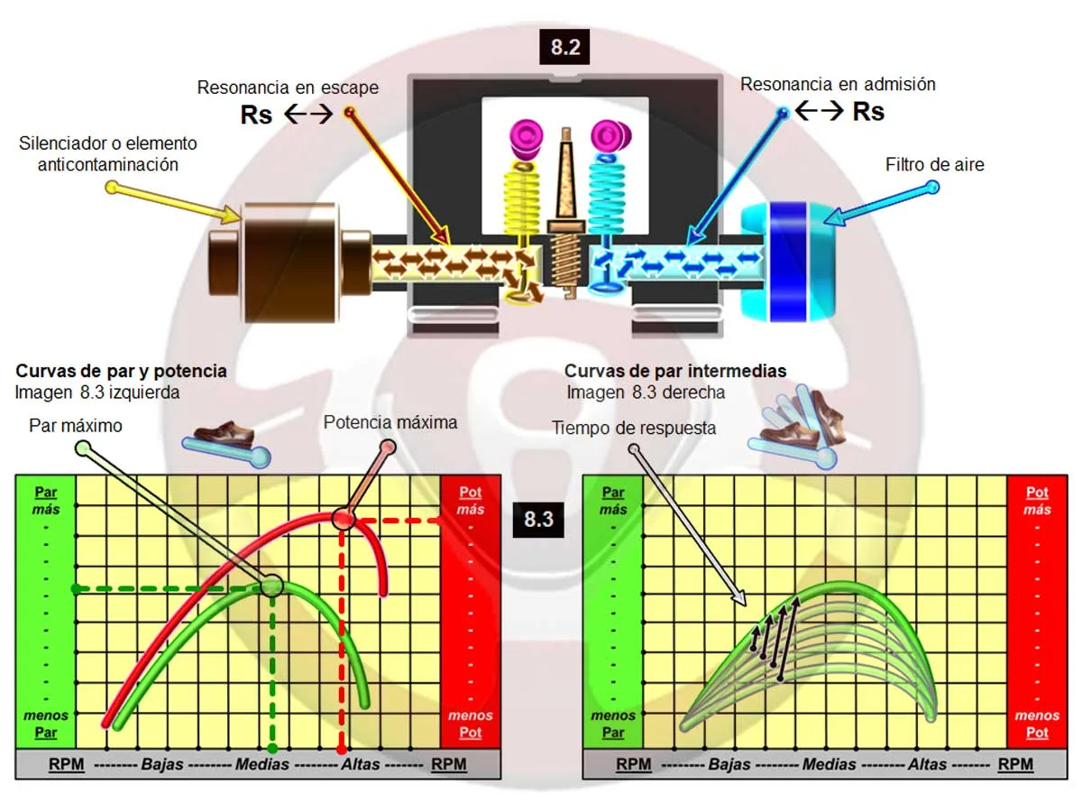 Llenado variable del motor; la resonancia