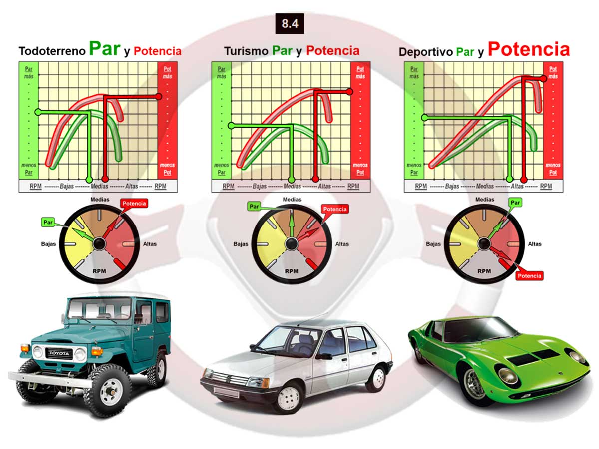Par la potencia según el tipo del automóvil