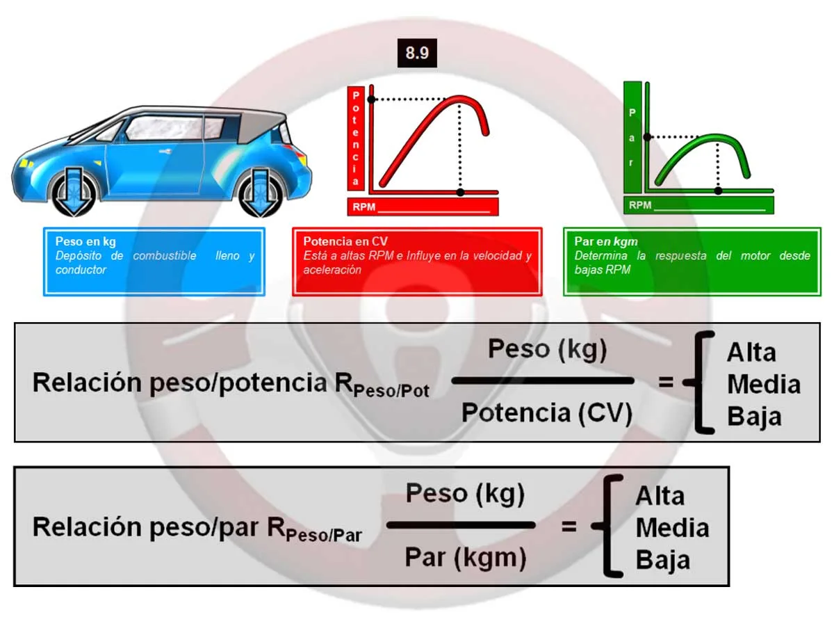 Relación peso potencia y peso par