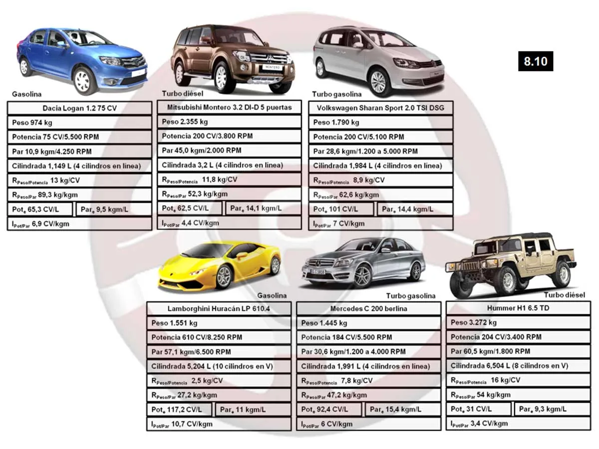 Relaciones entre par, potencia, cilindrada y peso del automóvil