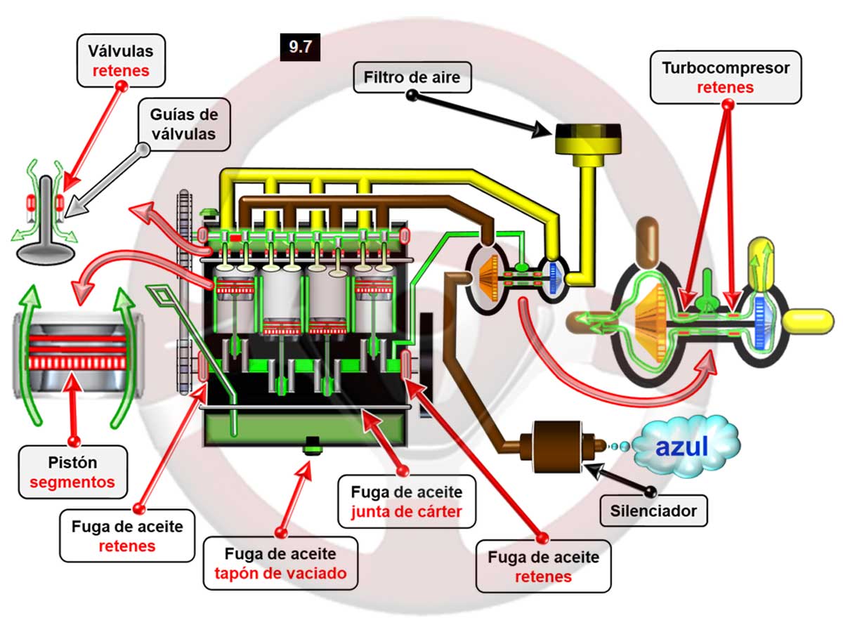 Consumo y pérdida de aceite del motor