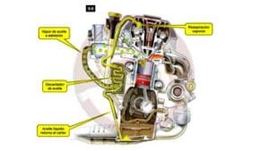 Lubricación