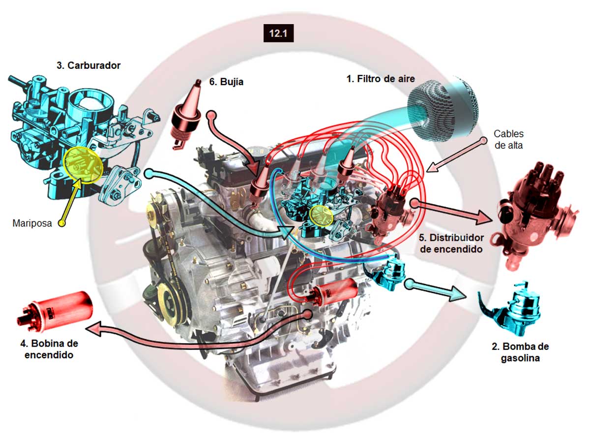 12. Alimentación y encendido del motor de gasolina - Parte I 1 La explosión en el motor de gasolina; mezcla y chispa