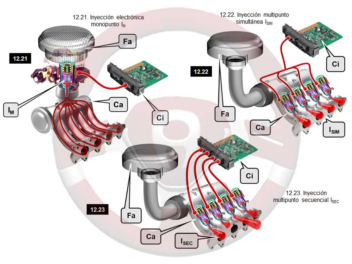 Evolución de la inyección electrónica