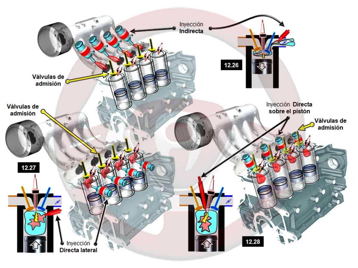 Inyección indirecta y directa