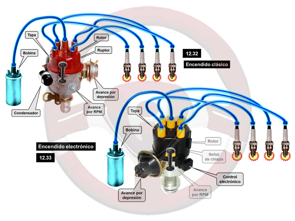 Evolución del encendido