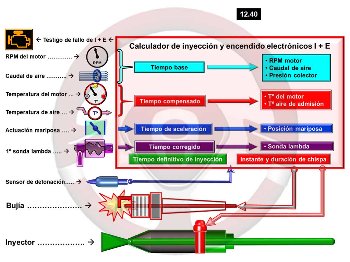 Esquema de funcionamiento del calculador de inyección y encendido I+E