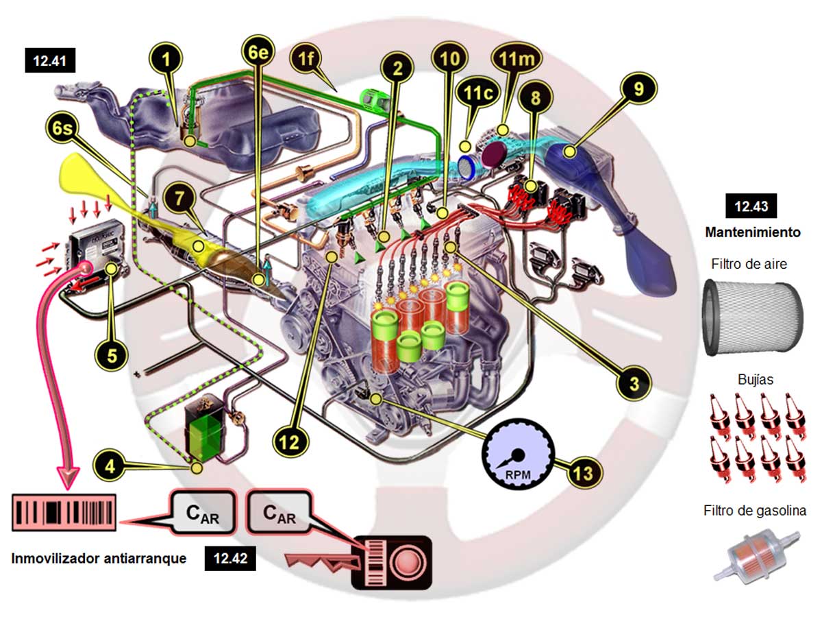 Resumen de la anticontaminación en el motor de gasolina