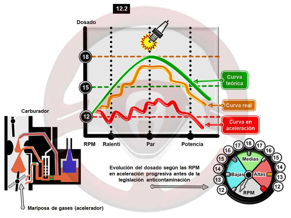 Dosado de la mezcla aire - gasolina