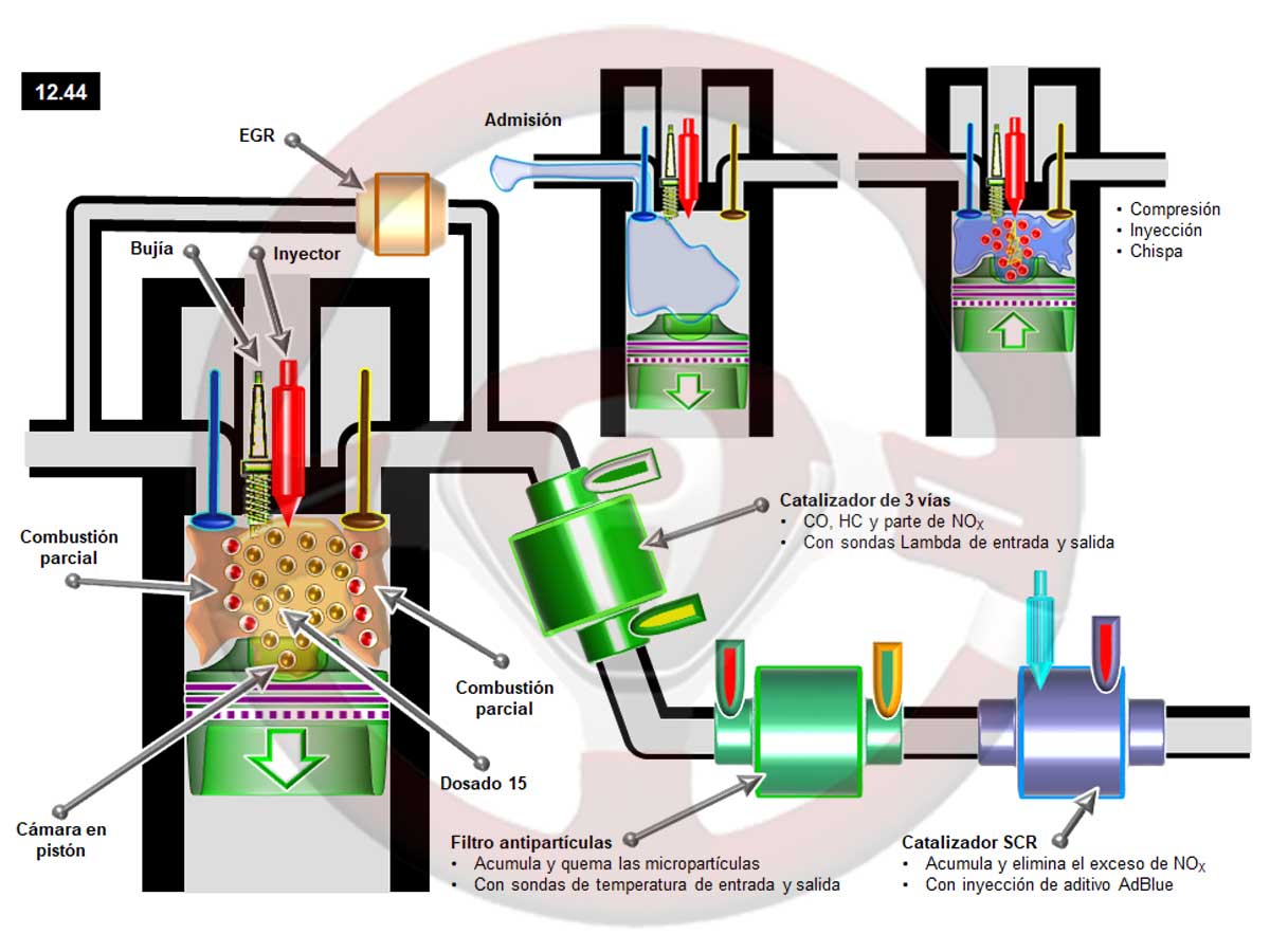 Funcionamiento y contaminación de los motores de gasolina con inyección directa y mezcla pobre
