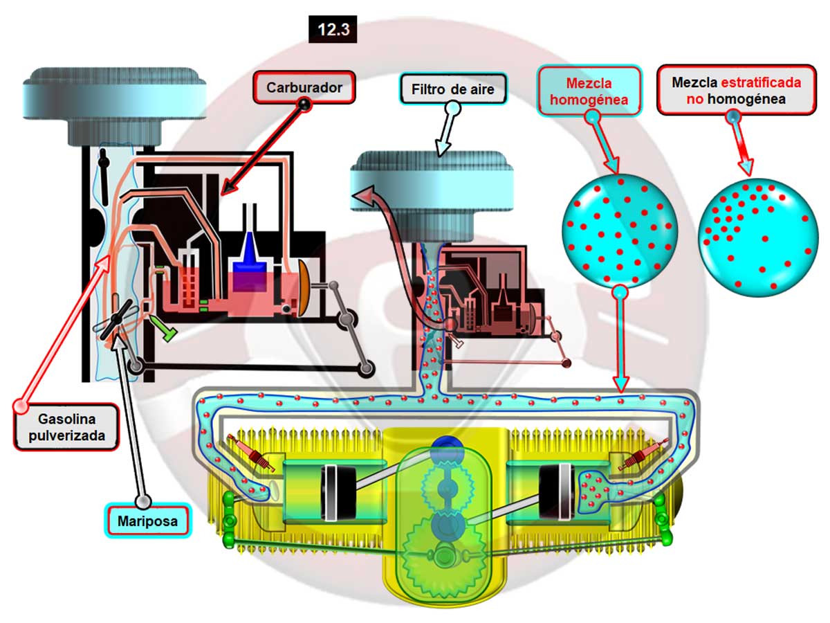 12. Alimentación y encendido del motor de gasolina - Parte I 3 Gasolina pulverizada y mezcla homogénea