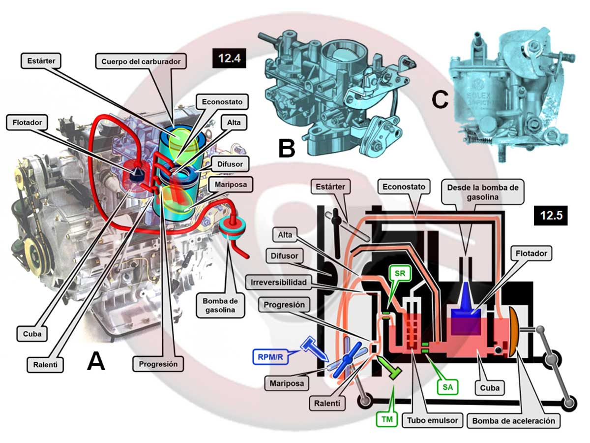 12. Alimentación y encendido del motor de gasolina - Parte I 4 Carburador