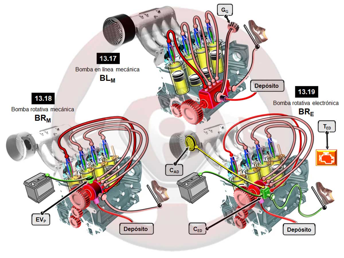 Evolución de la inyección diésel