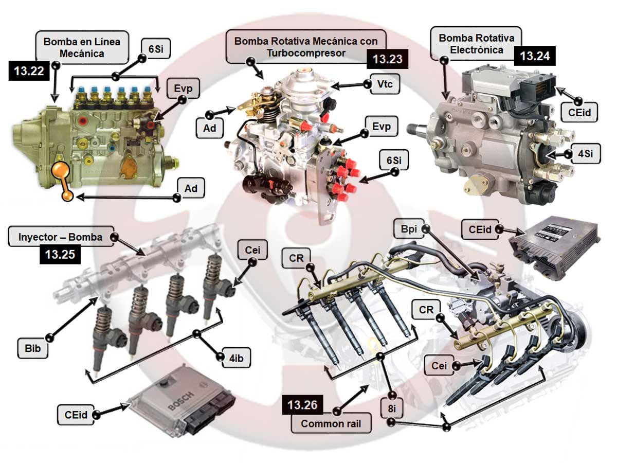 13. Motor diésel - Parte III 4 Resumen de la evolución de la inyección diésel