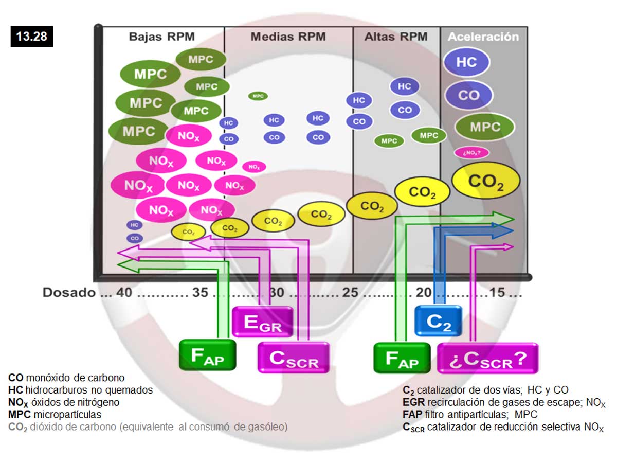 13. Motor diésel - Parte IV 2 Gráficos de actuación de los sistemas anticontaminación diésel