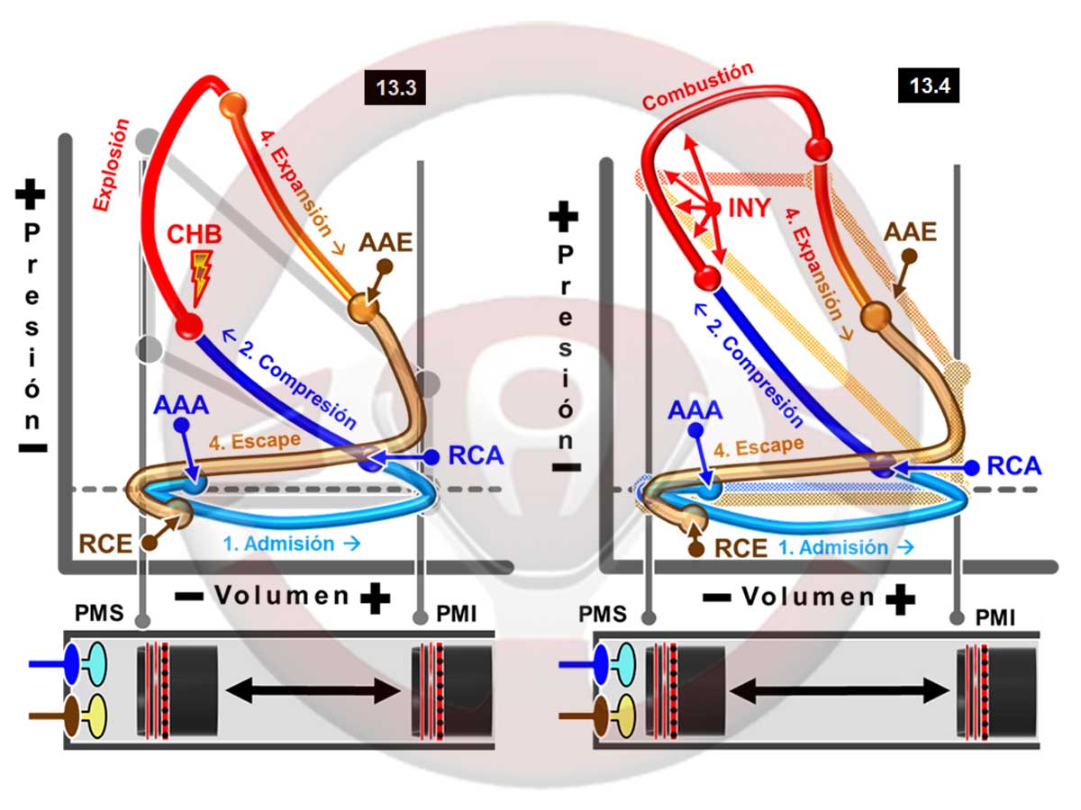 Gráficos presión - volumen en el motor diésel