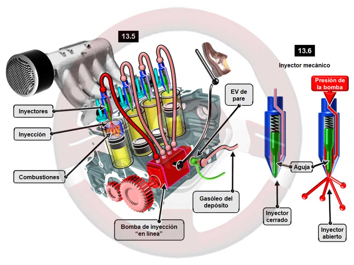 Inyección mecánica por presión y bomba de inyección