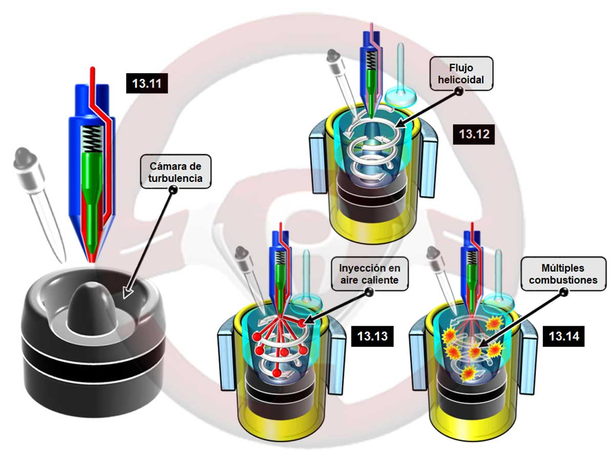 Inyección directa diésel en el automóvil