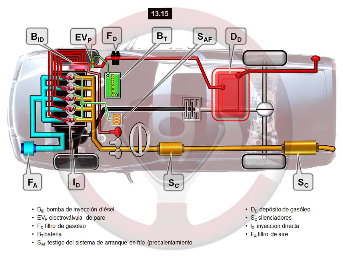 Implantación del motor diésel en el automóvil