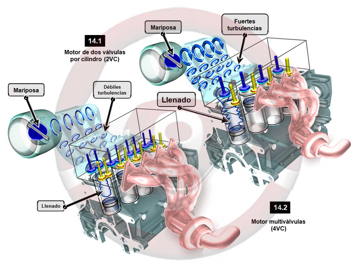 14. Motor multiválvulas. Llenado variable - Parte I 1 Motor de dos válvulas por cilindro (2VC)