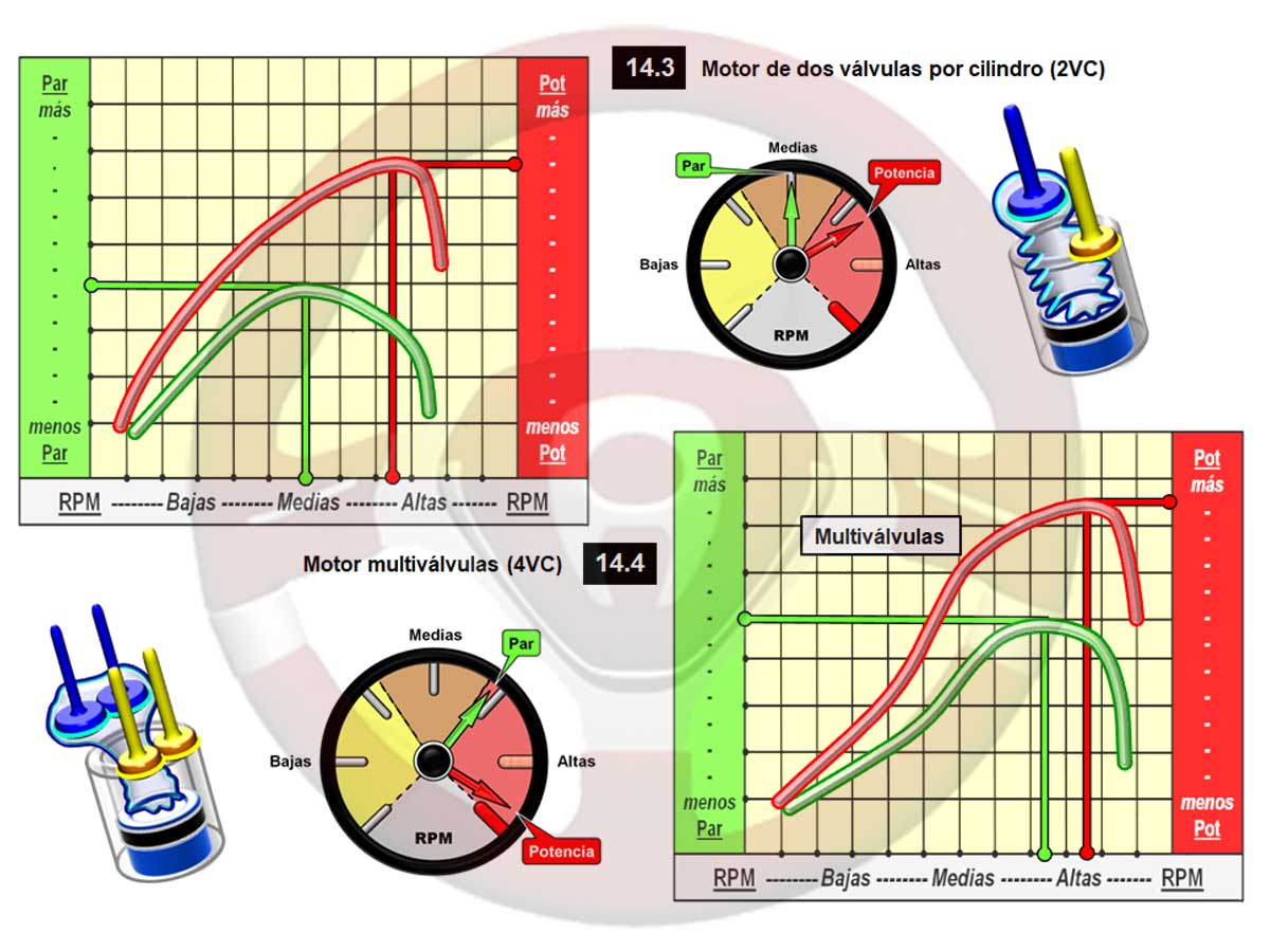 14. Motor multiválvulas. Llenado variable - Parte I 2 Curvas de par y potencia