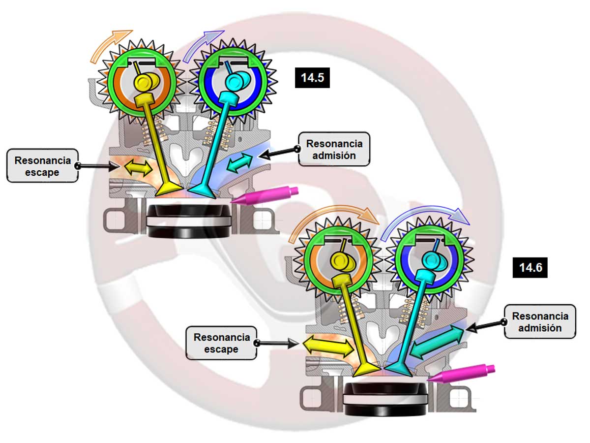 14. Motor multiválvulas. Llenado variable - Parte I 3 Distribución de fase variable DFV