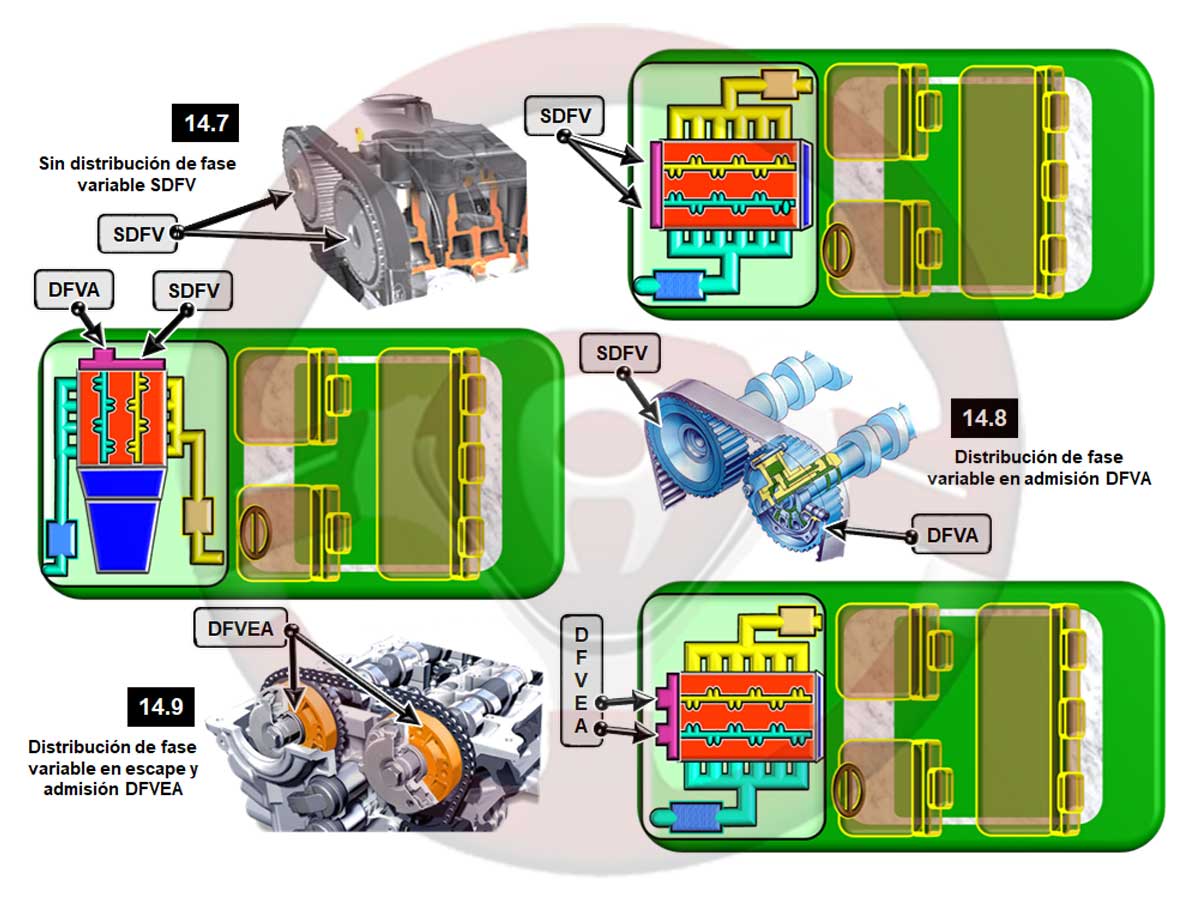 14. Motor multiválvulas. Llenado variable - Parte I 4 Implantación de la distribución de fase variable DFV