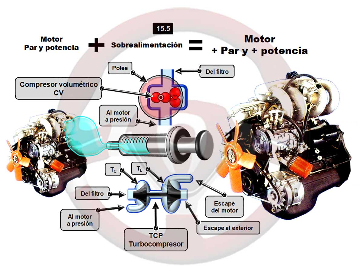 Llenado a presión, sobrealimentación