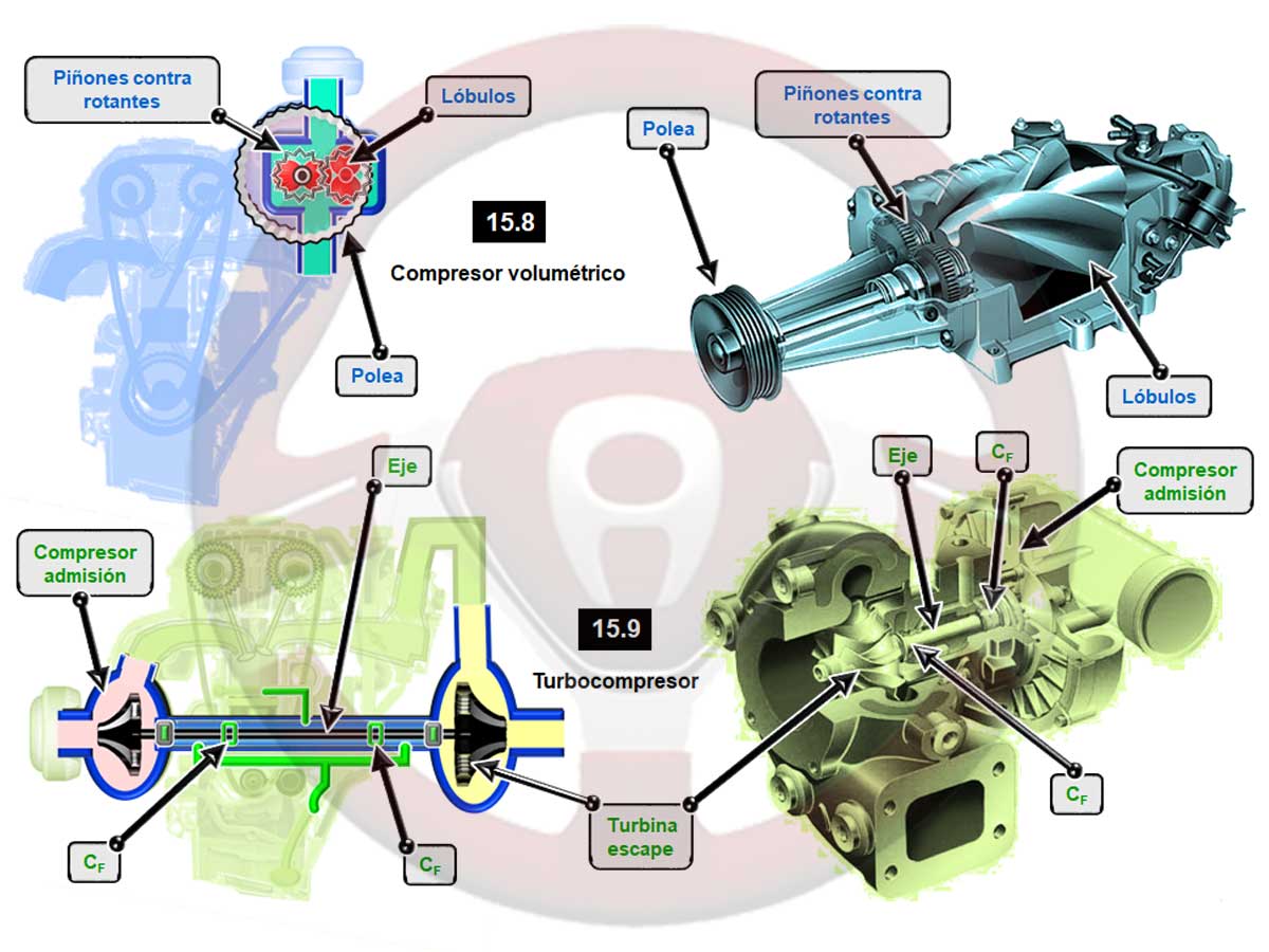 Compresor volumétrico y Turbocompresor