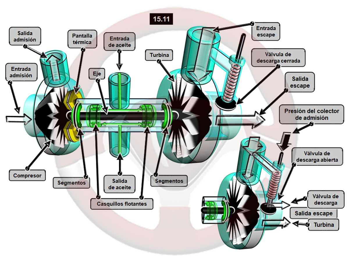 Detalles del turbocompresor
