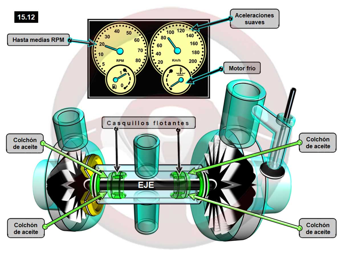Particularidades de utilización de un motor con turbocompresor