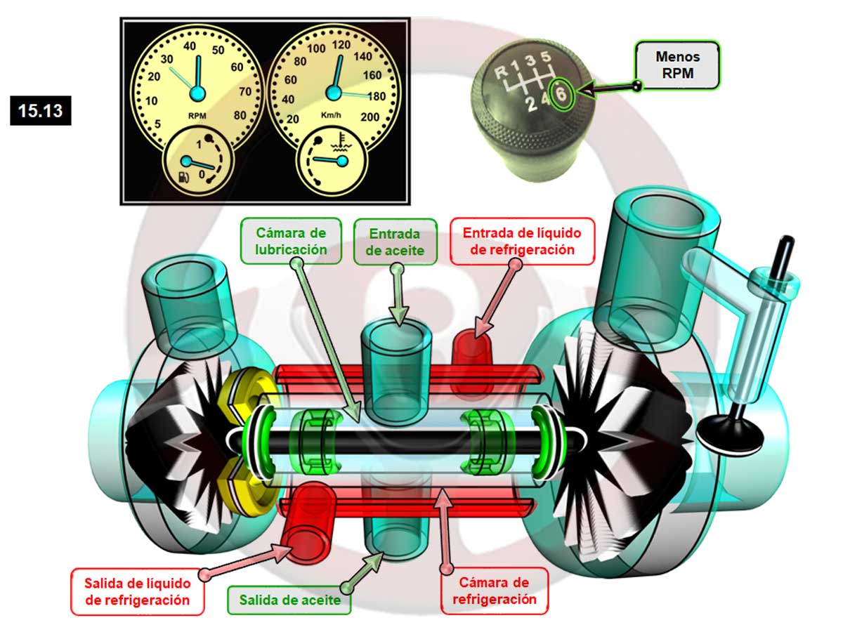 Particularidades de utilización de un motor con turbocompresor