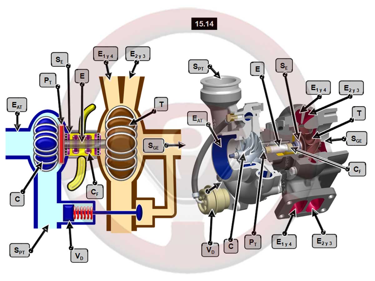 Turbocompresor de doble entrada o caracola (“twin schroll”)
