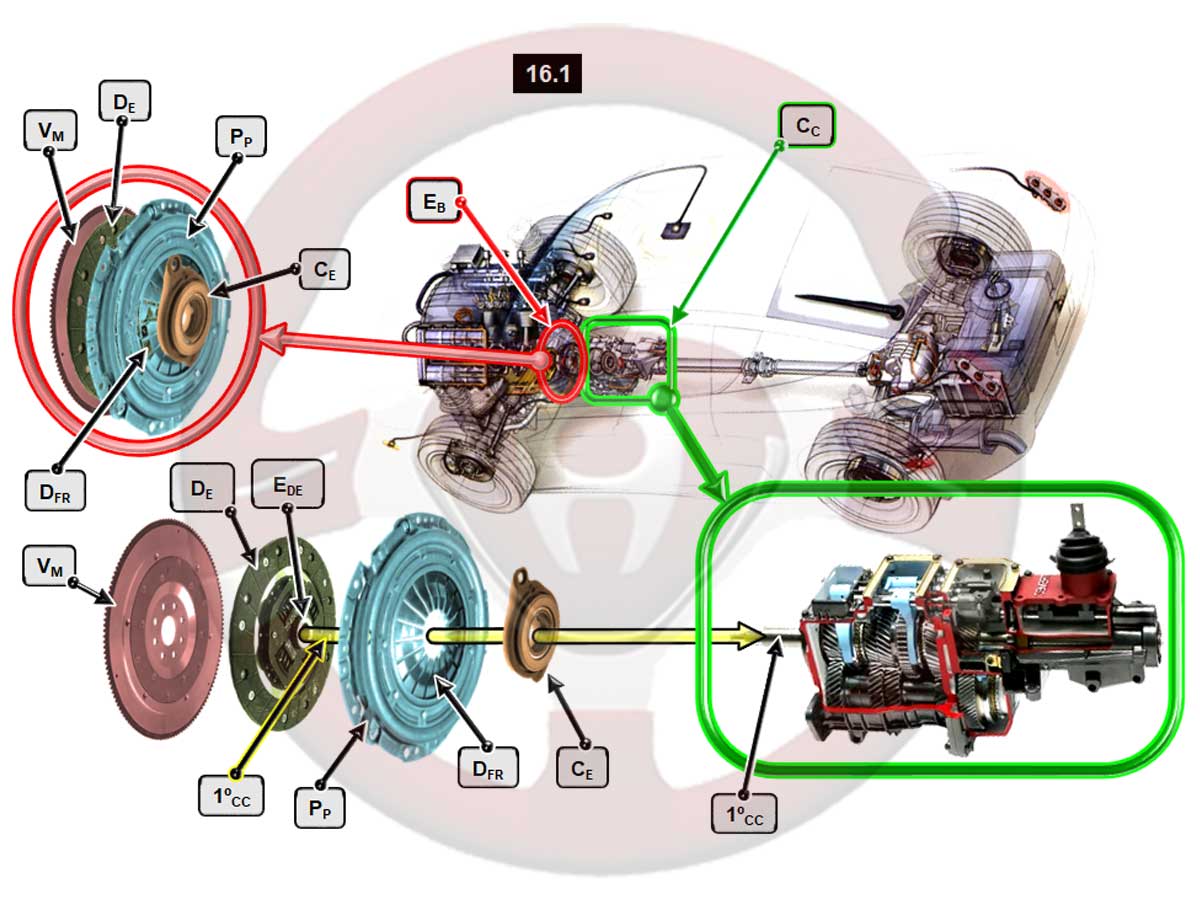 Funciones y elementos del embrague
