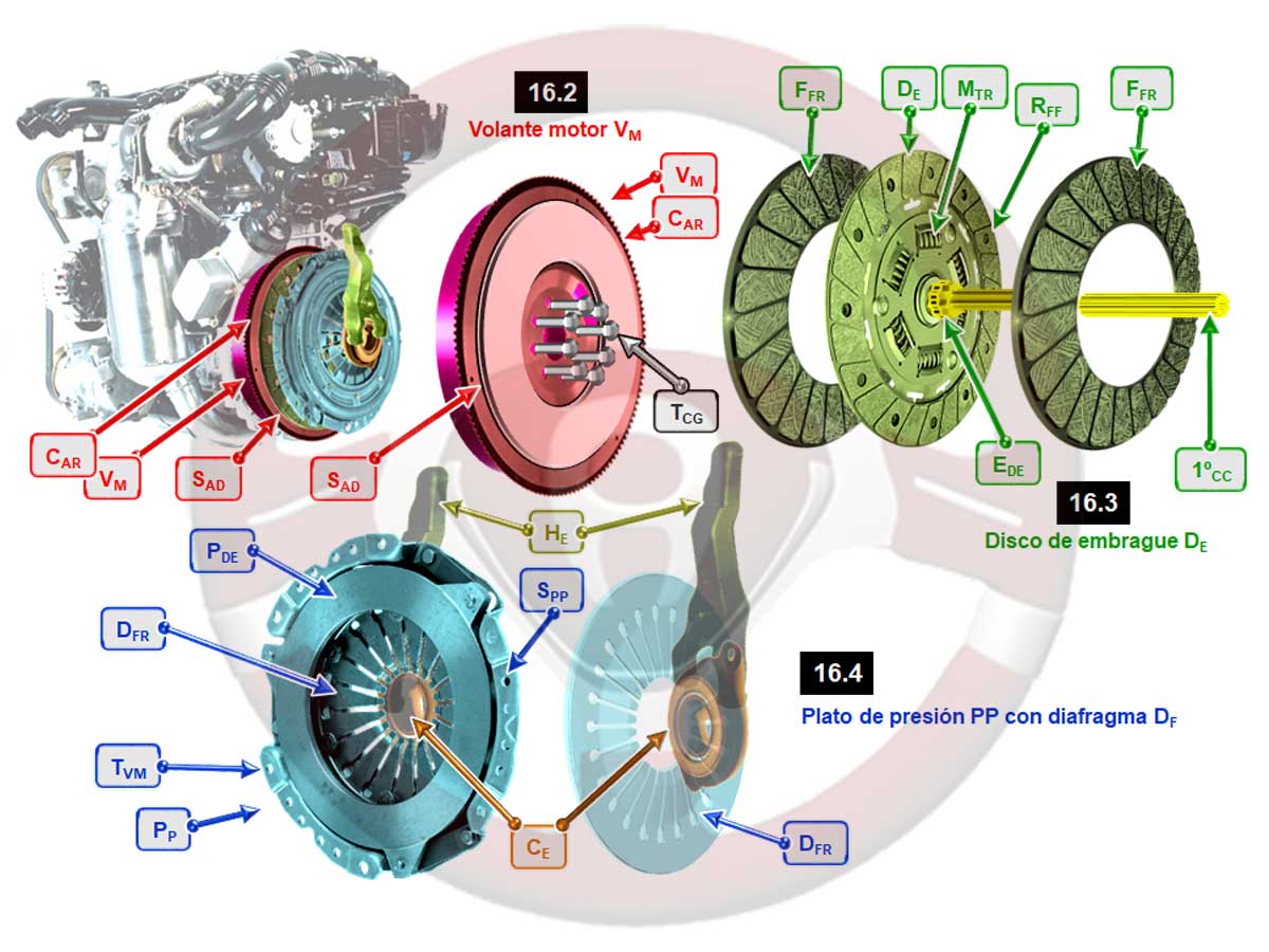 Detalles de los elementos y del funcionamiento del embrague